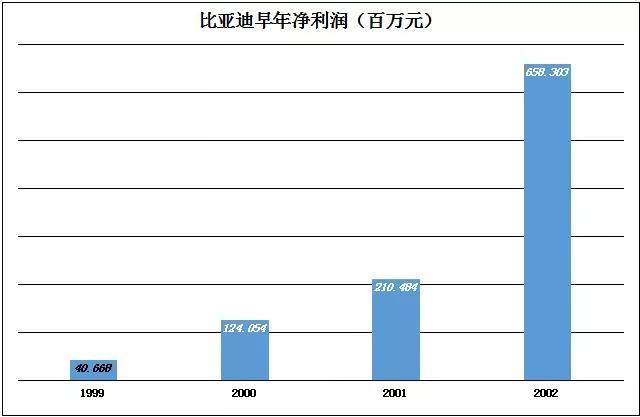 王傳福和比亞迪籠子里的五只獨(dú)角獸｜c(diǎn)over計(jì)劃