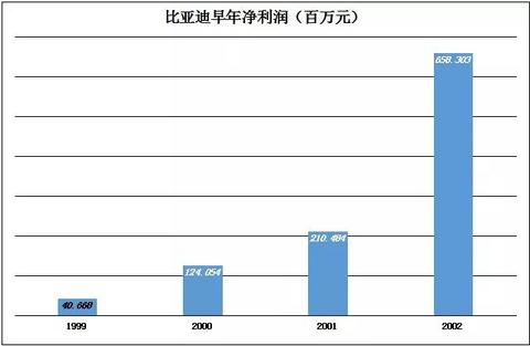 王传福和比亚迪笼子里的五只独角兽｜cover计划