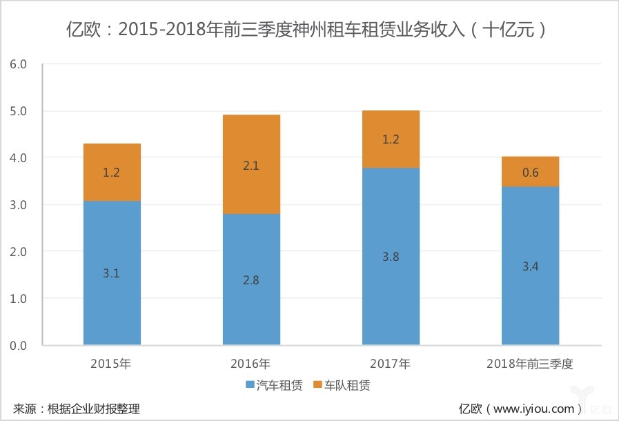 神州租车租赁业务收入占比