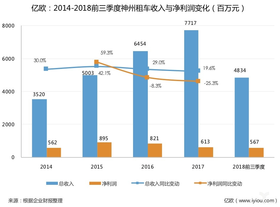 神州租车收入与净利润情况