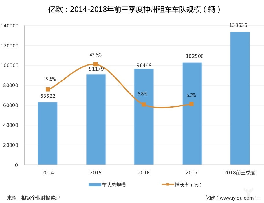 神州租车车队规模