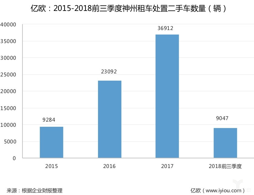 神州租车二手车处置