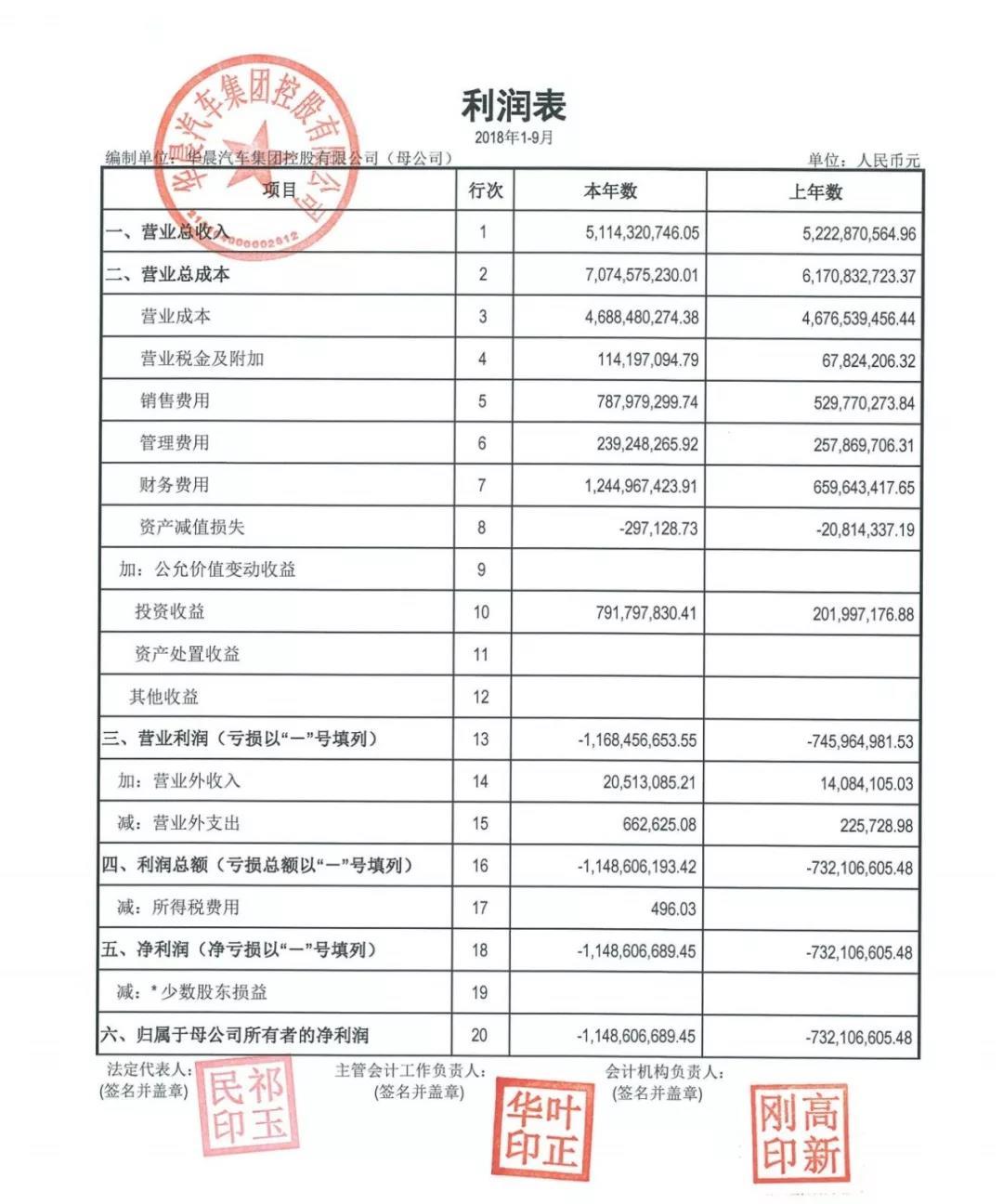 華晨集團(tuán)實(shí)際上母公司利潤表虧損嚴(yán)重