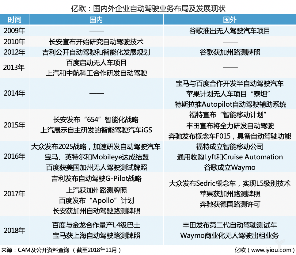 国内外自动驾驶业务布局及发展现状