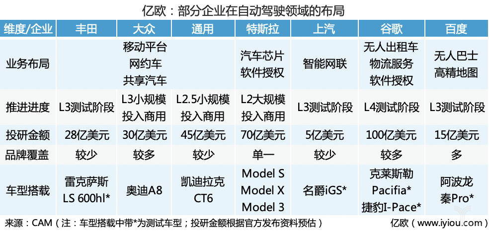 部分企业在自动驾驶领域的布局