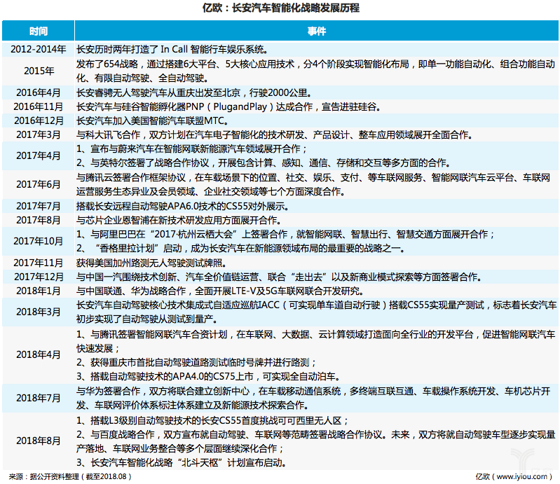 长安汽车智能化战略发展历程