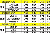 中國新能源乘用車18年1-9月的世界份額達到50%