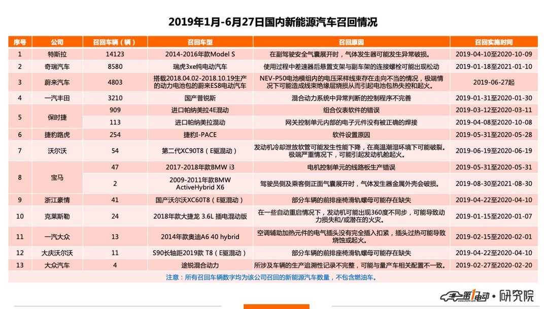 2019年1月-6月27日國內新能源車召回情況.jpg