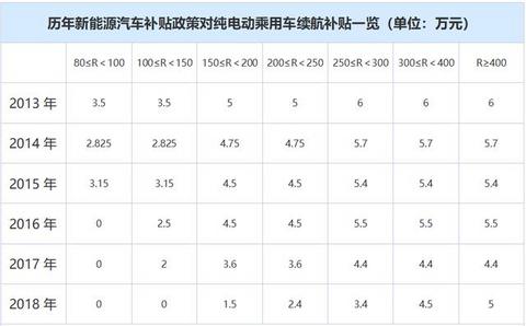 明年新能源车补贴退坡40% 现在买可赚2万，广西人又开始抢排队了