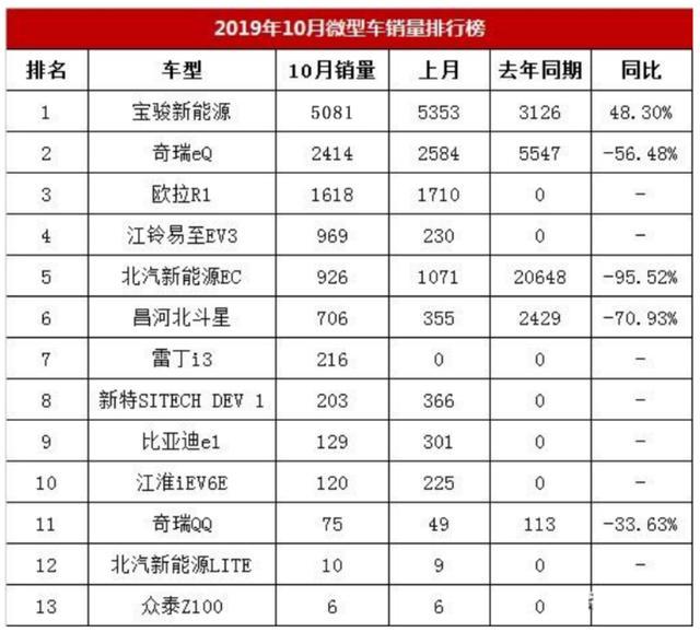 十月份微型车只卖出1.2万辆 <a class='link' href='http://car.d1ev.com/0-10000_0_0_0_0_0_0_0_0_0_0_0_0_345_0_0_3_0.html' target='_blank'>宝骏</a>新能源就卖了5081台 占销量一半