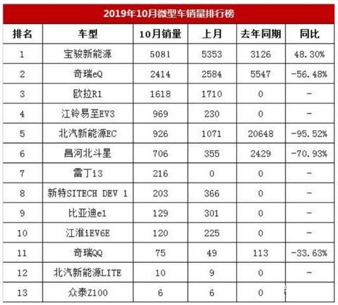 十月份微型车只卖出1.2万辆 宝骏新能源就卖了5081台 占销量一半