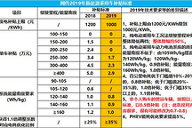 2019新能源补贴细则曝光，拿3款车算1笔帐，结果令人扎心