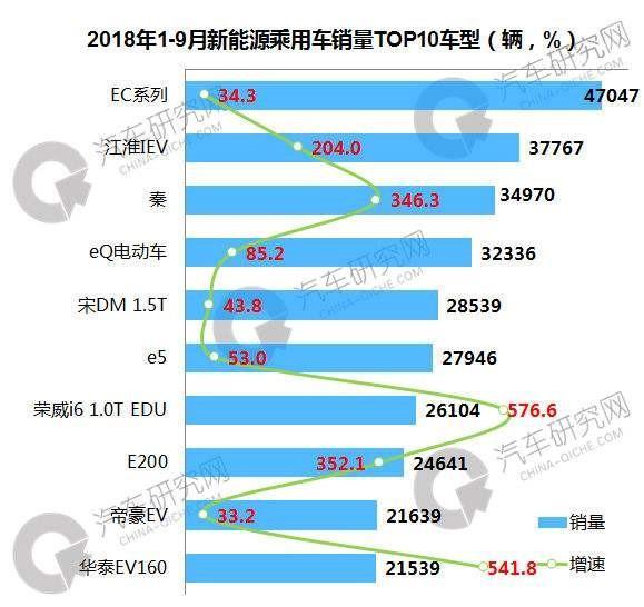 新能源汽車市場看似風光，細分市場巨頭眾泰北汽知豆銷量卻遇冰期