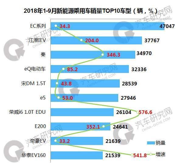 新能源汽车市场看似风光，细分市场巨头众泰北汽知豆销量却遇冰期