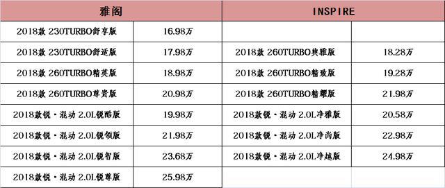 都搭载本田1.5T+CVT和2.0L+电机的混动车型，选雅阁还是INSPIRE？