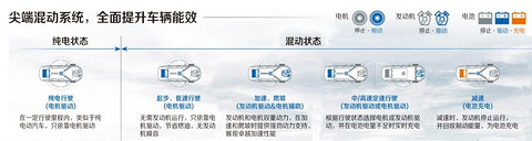 比卡罗拉双擎动力强，纯电续航80km，这款插混轿车城市通勤刚刚好