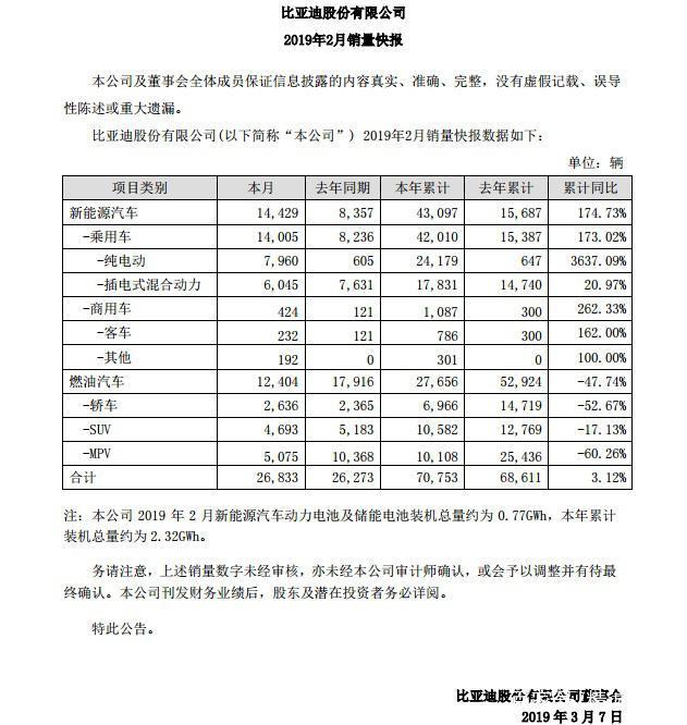 2月比亚迪新能源汽车销量14429辆，纯电动7960辆，商用客车232辆