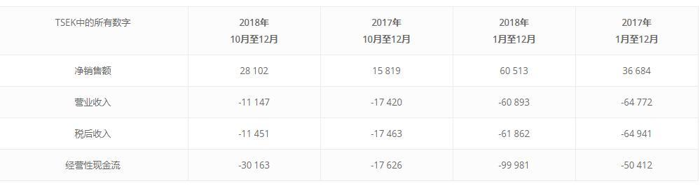 PowerCell氫燃料四季度業(yè)績暴漲，韓國六部委啟動氫能發(fā)展路規(guī)劃