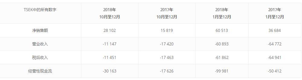 PowerCell氢燃料四季度业绩暴涨，韩国六部委启动氢能发展路规划