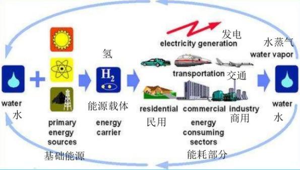 燃料電池能否超越火力、水力、核動(dòng)力之后，將成為能源霸主？