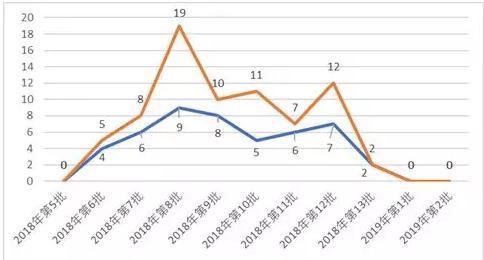 燃料电池持续升温，为何新能源汽车申报为“零”？