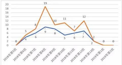 燃料电池持续升温，为何新能源汽车申报为“零”？