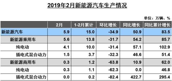 2月份新能源車銷量出爐！帝豪EV登頂，元EV驟降，插混沒進前十