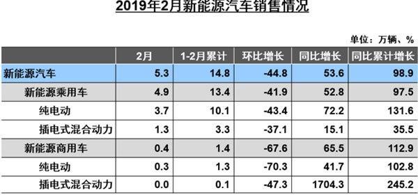 2月份新能源車銷量出爐！帝豪EV登頂，元EV驟降，插混沒進前十