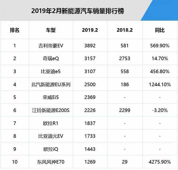 2月份新能源车销量出炉！帝豪EV登顶，元EV骤降，插混没进前十