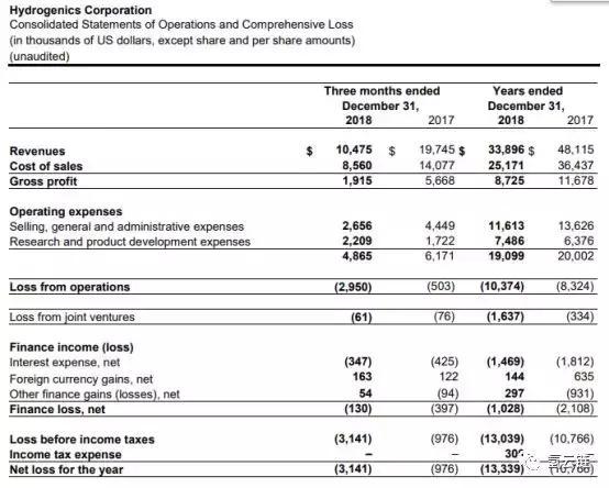 Hydrogenics业绩下滑30%，“罪魁祸首”是中国？