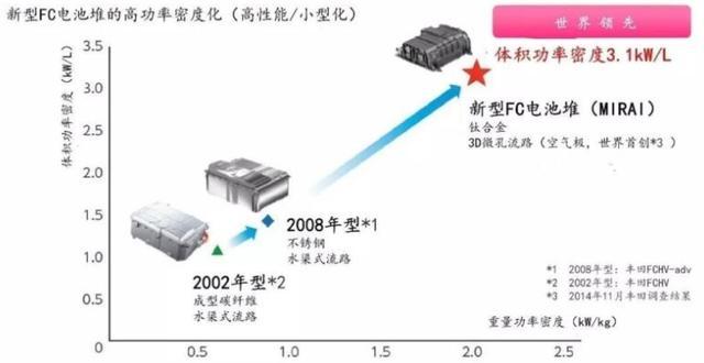豐田發(fā)展近30年的燃料電池汽車，到底顛覆了人類哪些常識？