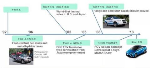 丰田发展近30年的燃料电池汽车，到底颠覆了人类哪些常识？