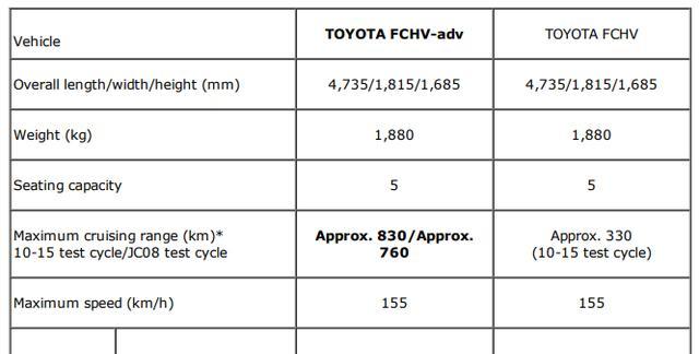 豐田發(fā)展近30年的燃料電池汽車，到底顛覆了人類哪些常識？