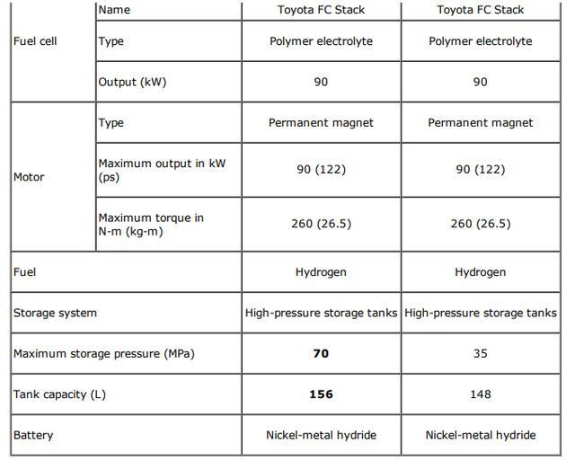 豐田發(fā)展近30年的燃料電池汽車，到底顛覆了人類哪些常識？
