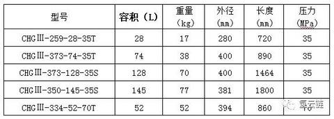 斯林达安科获5年2亿储氢罐订单，上汽将有大动作？