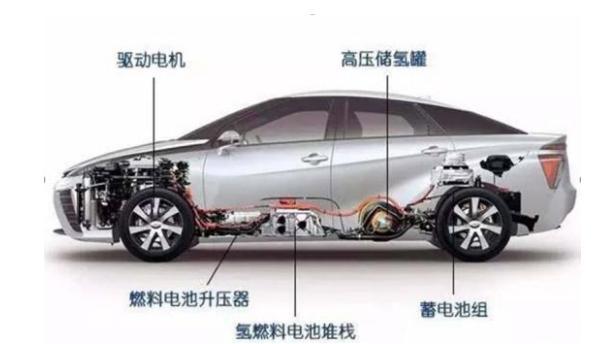 國(guó)家政策重大利好，資本市場(chǎng)的新寵，氫燃料電池汽車即將揚(yáng)帆起航