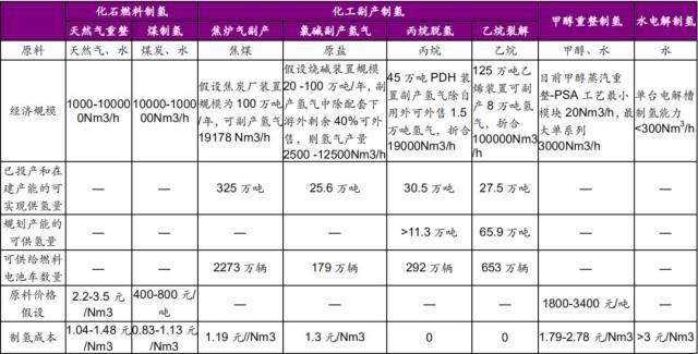 氫云觀察：低成本的化工副產(chǎn)氫，或許是未來氫源的最優(yōu)選擇！