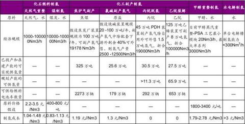 氢云观察：低成本的化工副产氢，或许是未来氢源的最优选择！