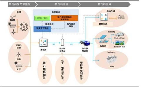 氢云观察：低成本的化工副产氢，或许是未来氢源的最优选择！