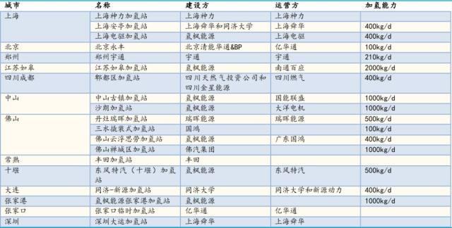 氢云观察：基础设施先行，加氢站产业链率先受益