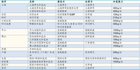 氢云观察：基础设施先行，加氢站产业链率先受益