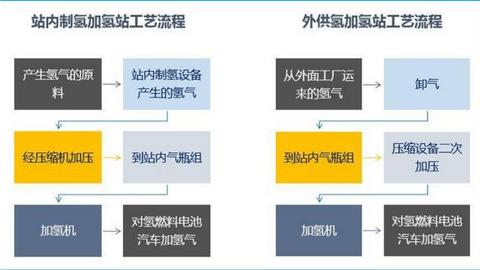 氢云研究：万亿级产业拉开序幕，加氢站建设成本及经济性分析