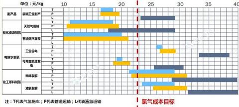氢云研究：万亿级产业拉开序幕，加氢站建设成本及经济性分析