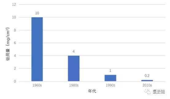 氢云解读：铂对氢燃料电池汽车电堆成本可控，市场不必过度焦虑！