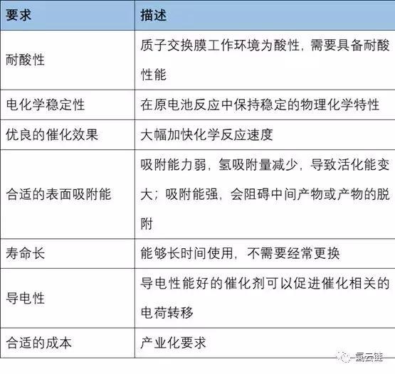 氫云解讀：鉑對(duì)氫燃料電池汽車(chē)電堆成本可控，市場(chǎng)不必過(guò)度焦慮！