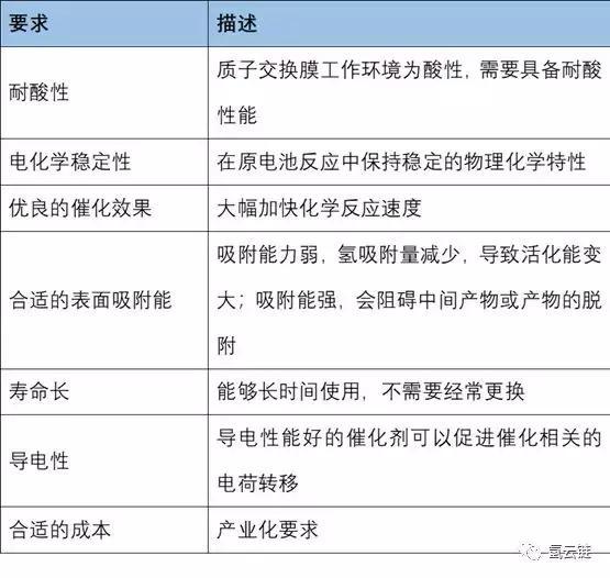 氢云解读：铂对氢燃料电池汽车电堆成本可控，市场不必过度焦虑！