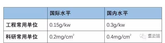 氢云解读：铂对氢燃料电池汽车电堆成本可控，市场不必过度焦虑！