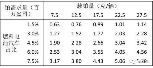 氢云解读：铂对氢燃料电池汽车电堆成本可控，市场不必过度焦虑！