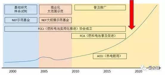 氢能源共享自行车即将面世，燃料电池产业是否迎来“新”发展？