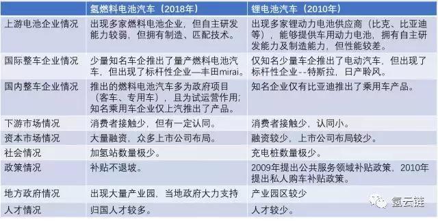 氫云研究：”技術引進”能否實現(xiàn)氫燃料電池汽車產(chǎn)業(yè)彎道超車？
